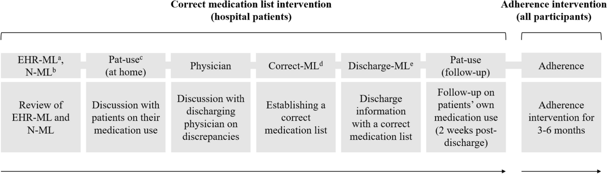 Intervention for a correct medication list and medication use in older adults: a non-randomised feasibility study among inpatients and residents during care transitions