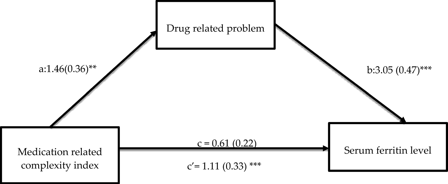 Polypharmacy and medication regimen complexity in transfusion-dependent thalassaemia patients: a cross- sectional study