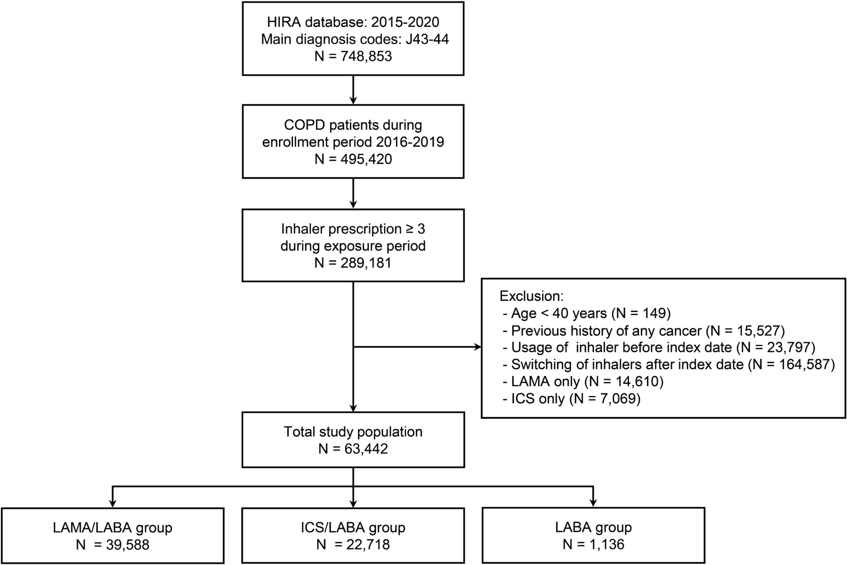 The effect of inhaler prescription on the development of lung cancer in COPD: a nationwide population-based study