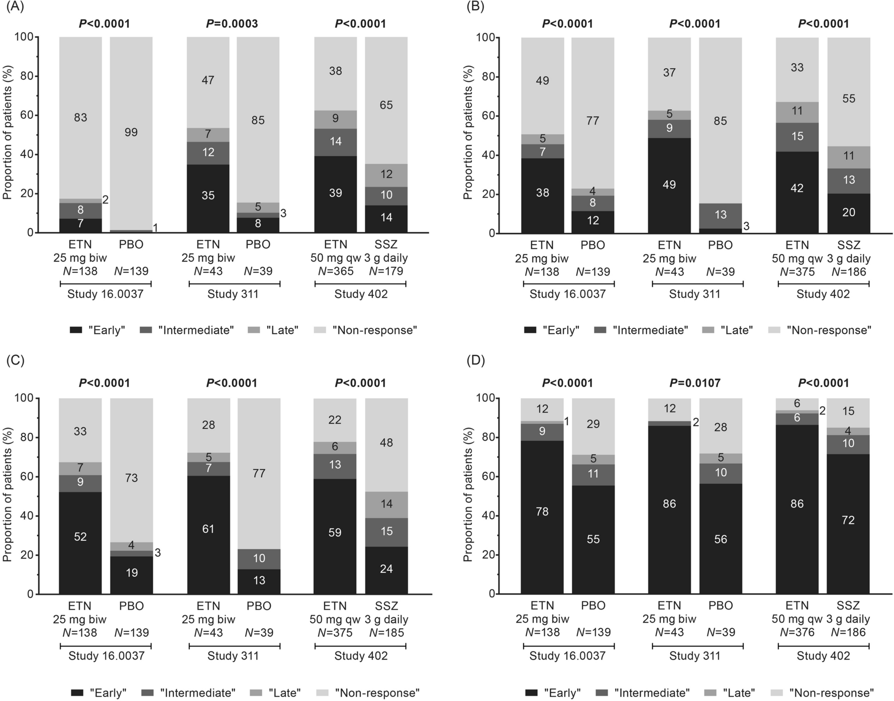 Long-term Etanercept Response for Patients with Radiographic Axial Spondyloarthritis Based on Achievement of Early, Intermediate, or Late Responses During Index Studies