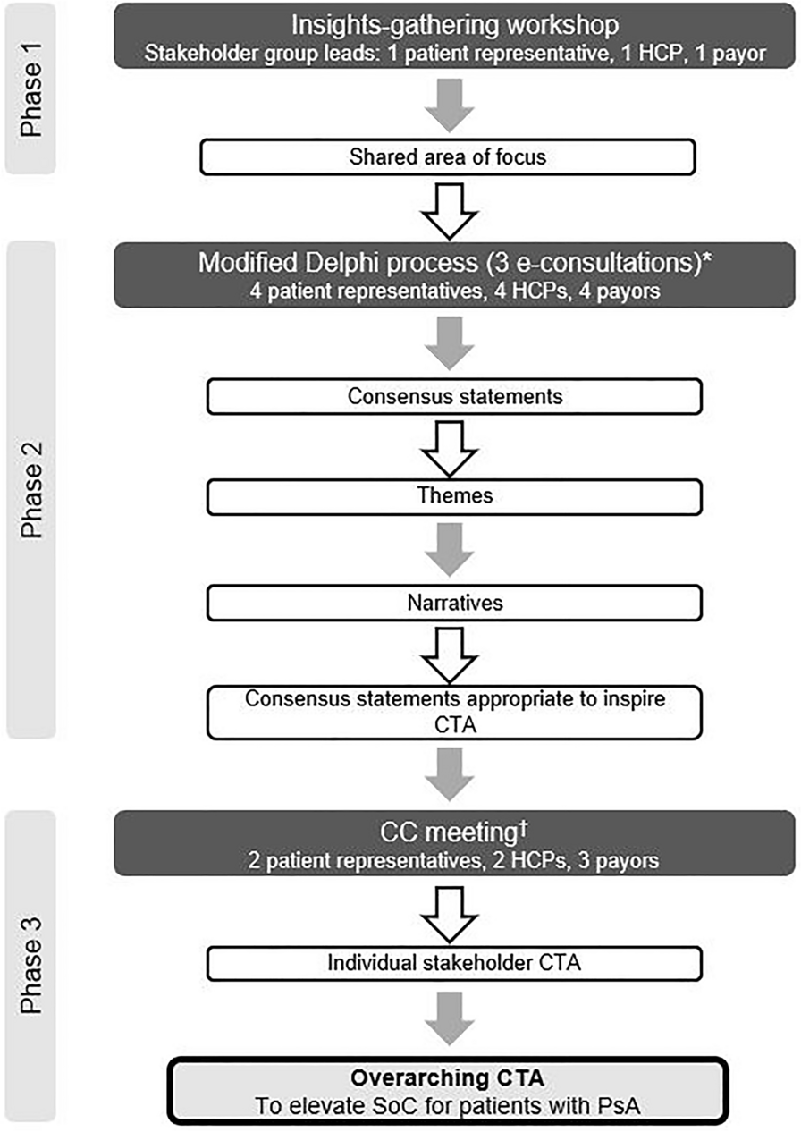 Elevating the Standard of Care for Patients with Psoriatic Arthritis: ‘Calls to Action’ from a Multistakeholder Pan-European Initiative