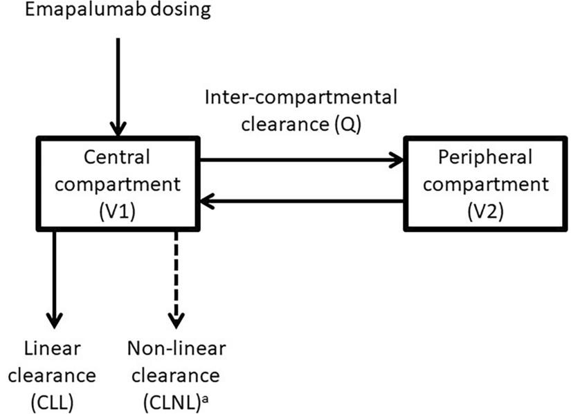 Population Pharmacokinetics of the Anti-Interferon-Gamma Monoclonal Antibody Emapalumab: An Updated Analysis