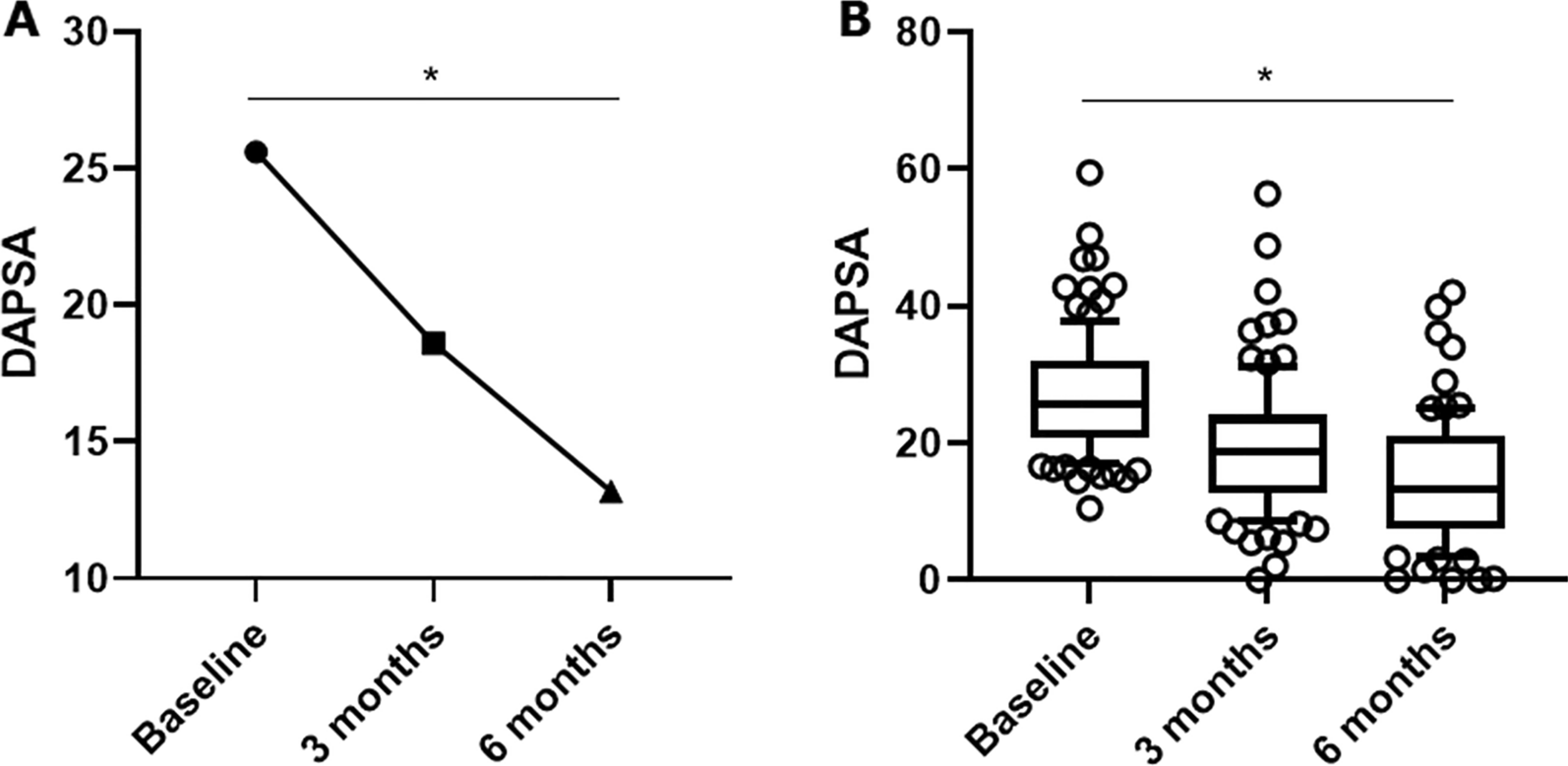 The Evaluation of Effectiveness and Safety of Guselkumab in Patients with Psoriatic Arthritis in a Prospective Multicentre “Real-Life” Cohort Study