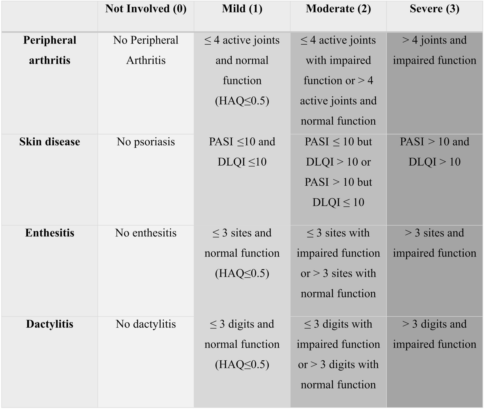 Clinical Characteristics of “Severe” Peripheral Psoriatic Arthritis: A Retrospective Analysis of a Longitudinal Cohort