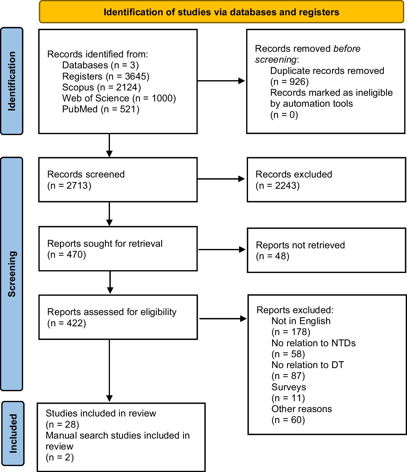 Digital Transformation in the Control of Neglected Tropical Diseases: A Scoping Review