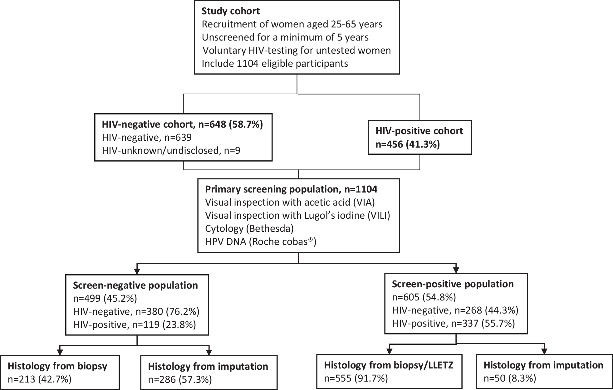 The performance of single and combination test strategies using visual inspection, cytology, high-risk HPV DNA and HPV16/18 to screen South African women with and without HIV-infection