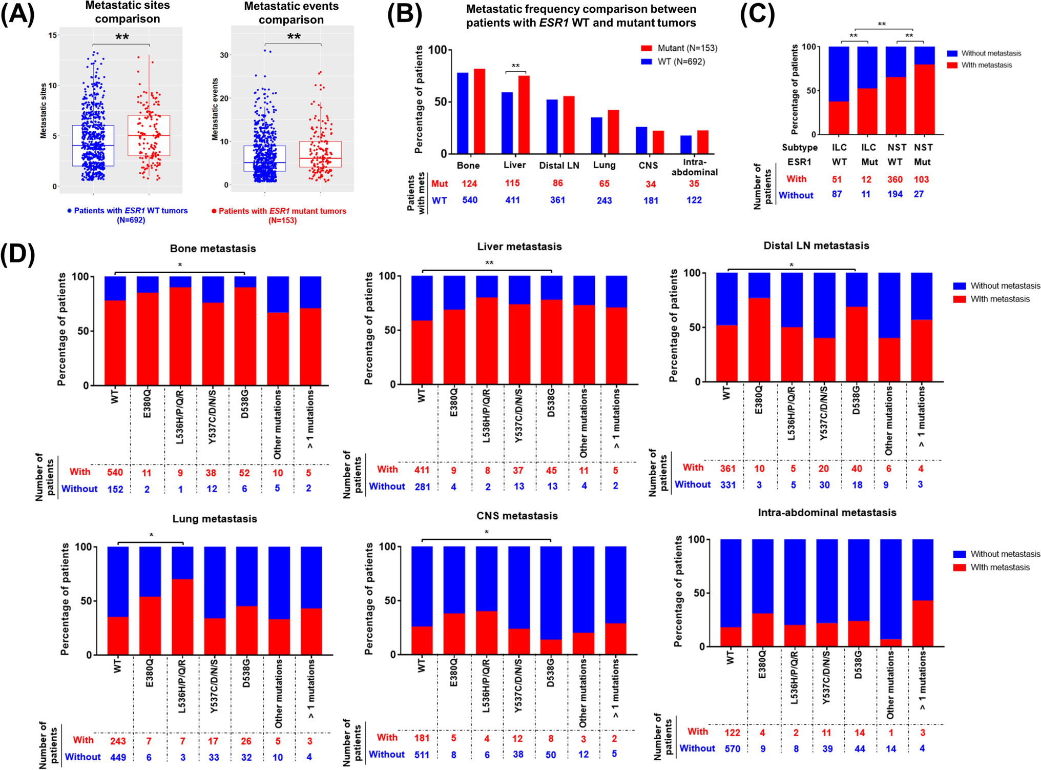 Liver tropism of ER mutant breast cancer is characterized by unique molecular changes and immune infiltration