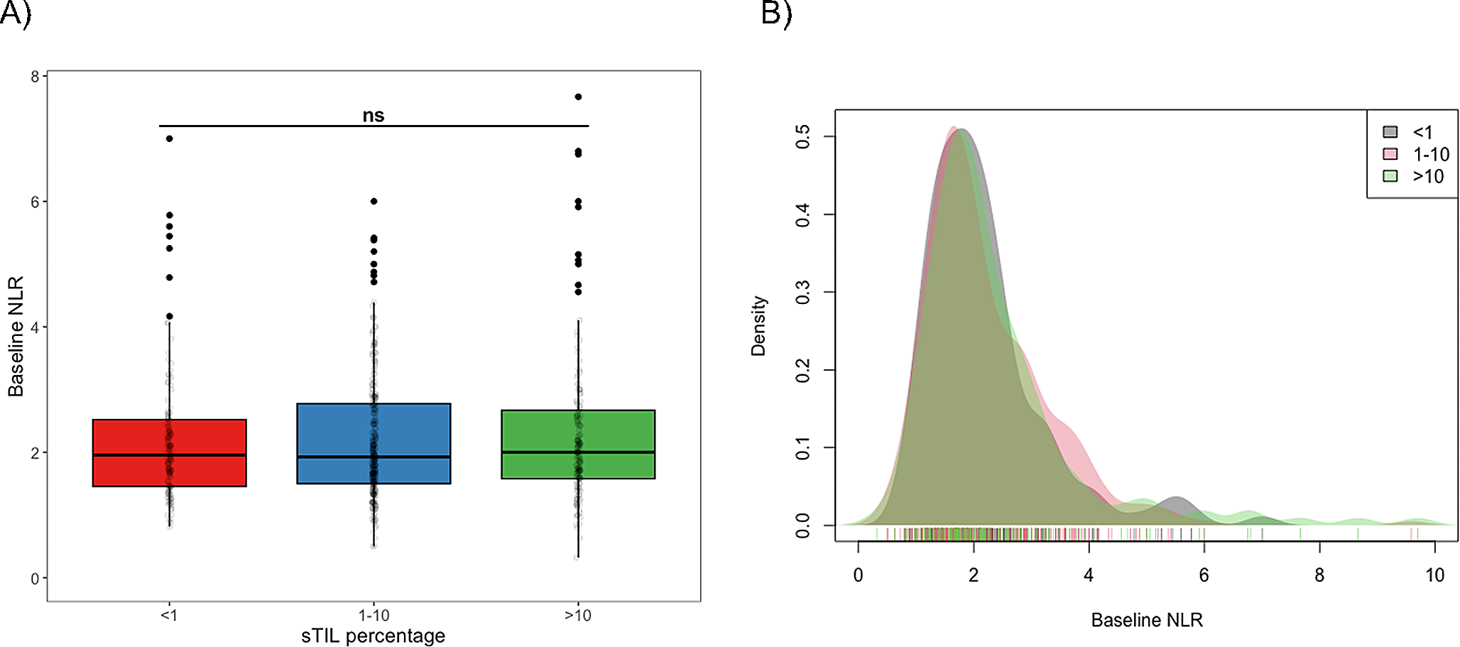 Deconstructing neutrophil to lymphocyte ratio (NLR) in early breast cancer: lack of prognostic utility and biological correlates across tumor subtypes