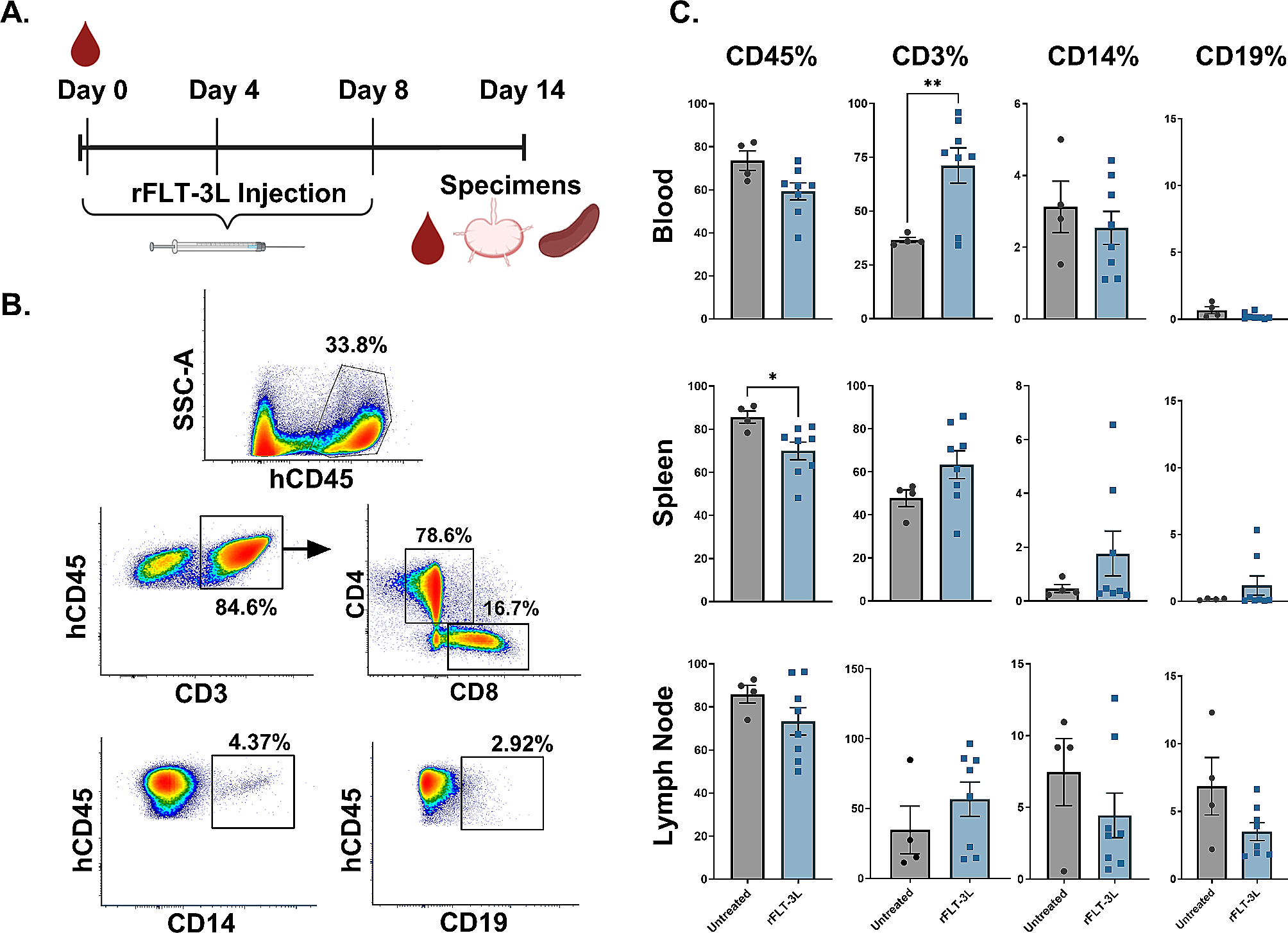 Inhibition of caspase pathways limits CD4+ T cell loss and restores host anti-retroviral function in HIV-1 infected humanized mice with augmented lymphoid tissue