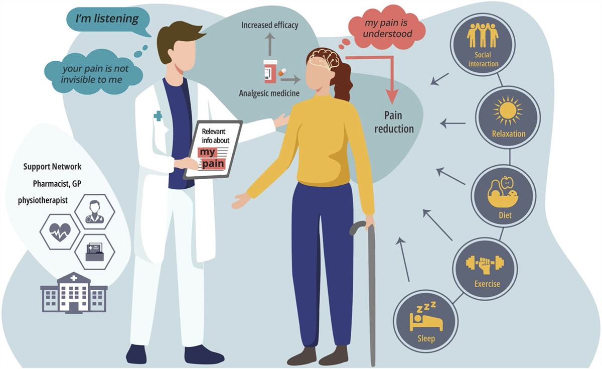 Reframing pain: the power of individual and societal factors to enhance pain treatment