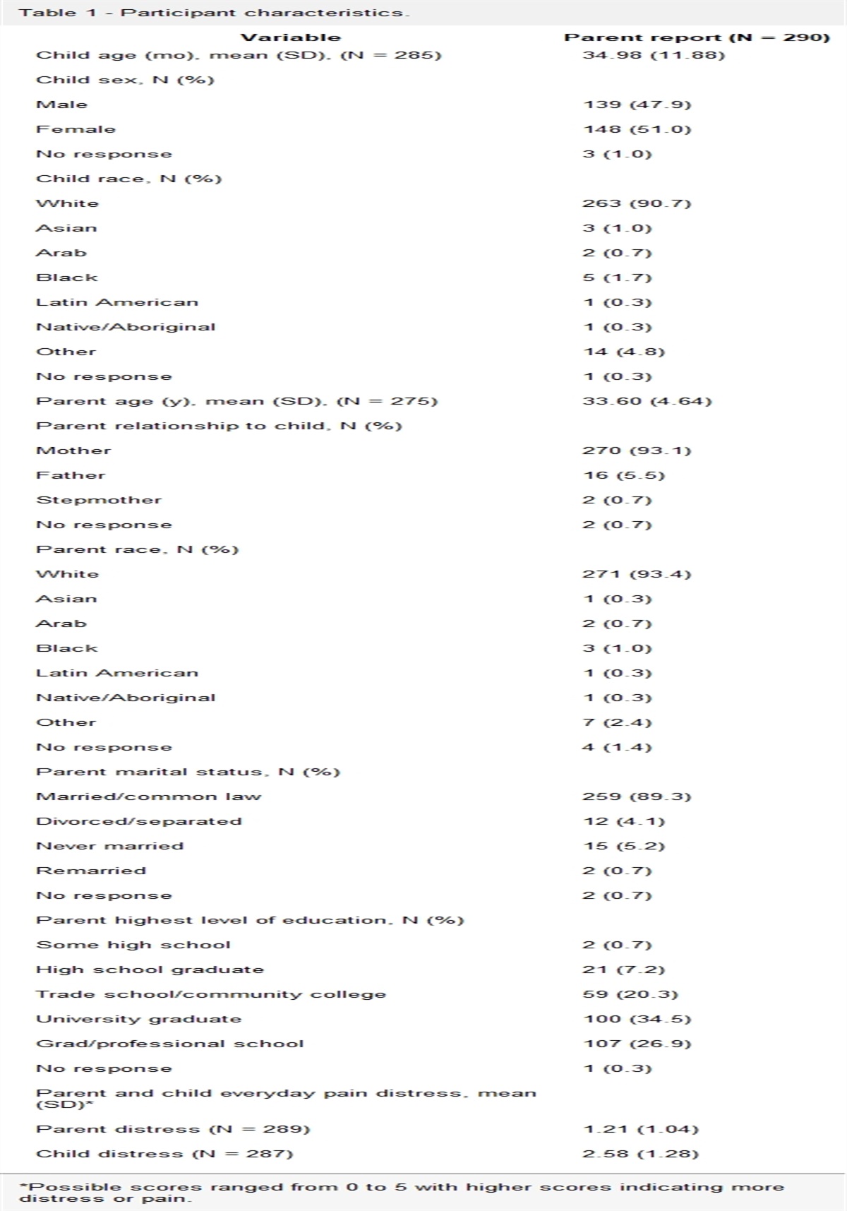 Preliminary development of a measure of parental behavioral responses to everyday pains in young children: the PREP