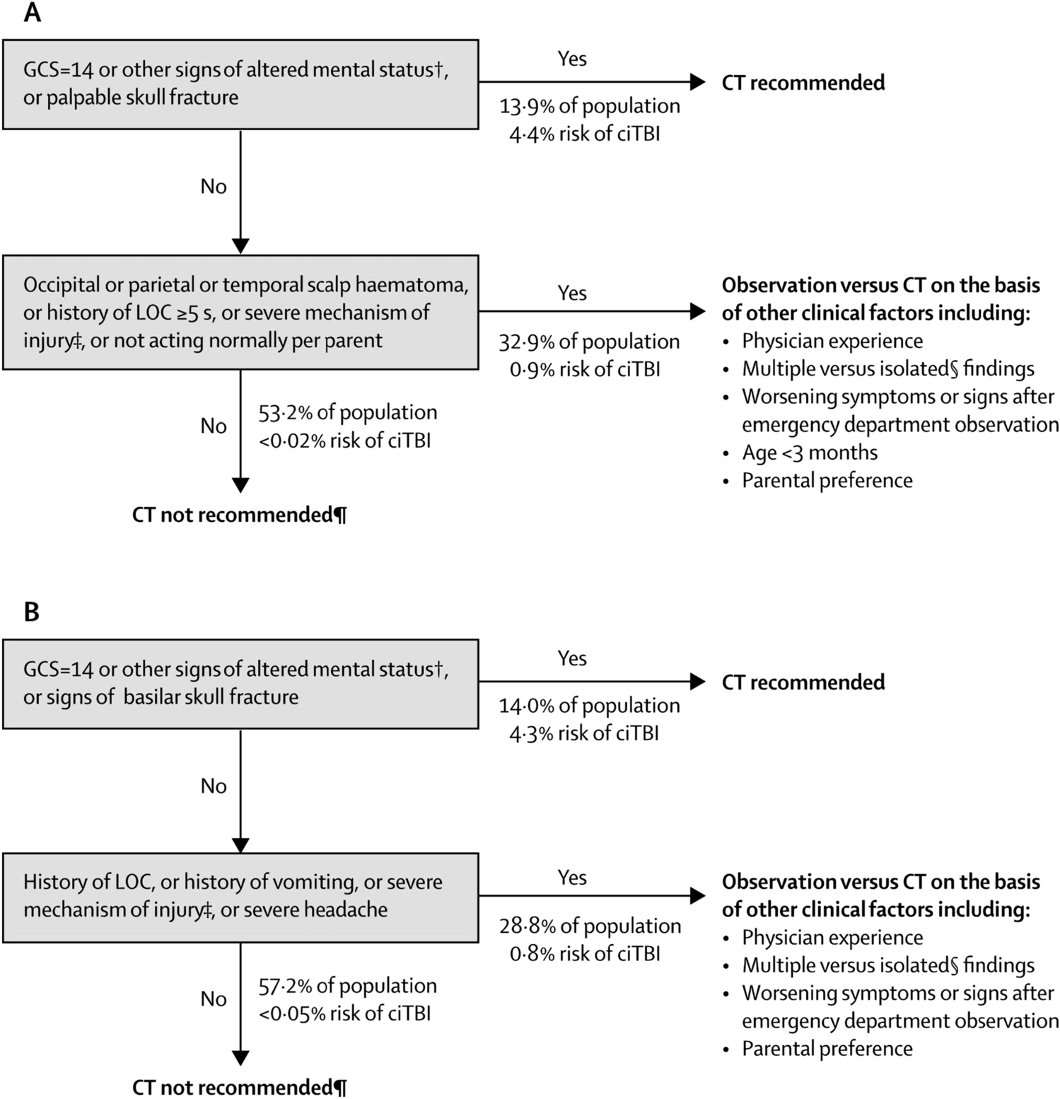 Pediatric Trauma—Not Just Little Adults-Part 2: Differences in Radiographic Workup and Management