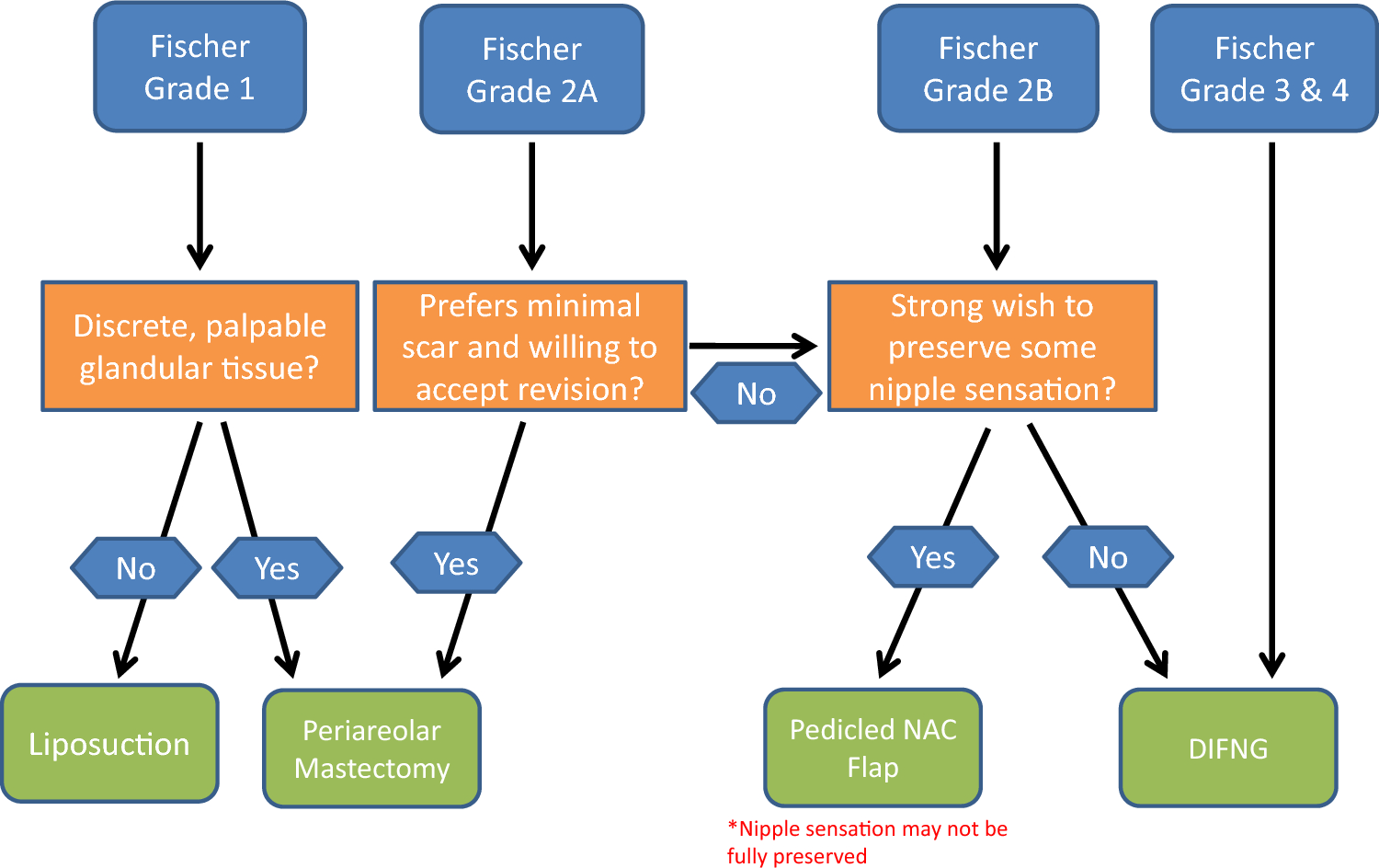 Gender Affirming Surgeries of the Trunk