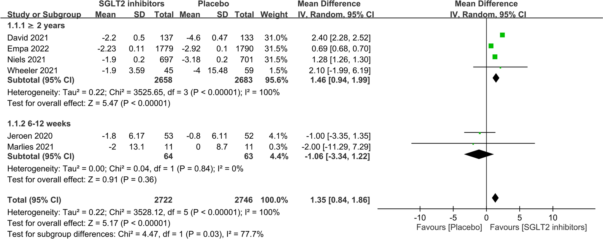 Comment on “The efficacy and safety of SGLT2 inhibitors in patients with non-diabetic chronic kidney disease”