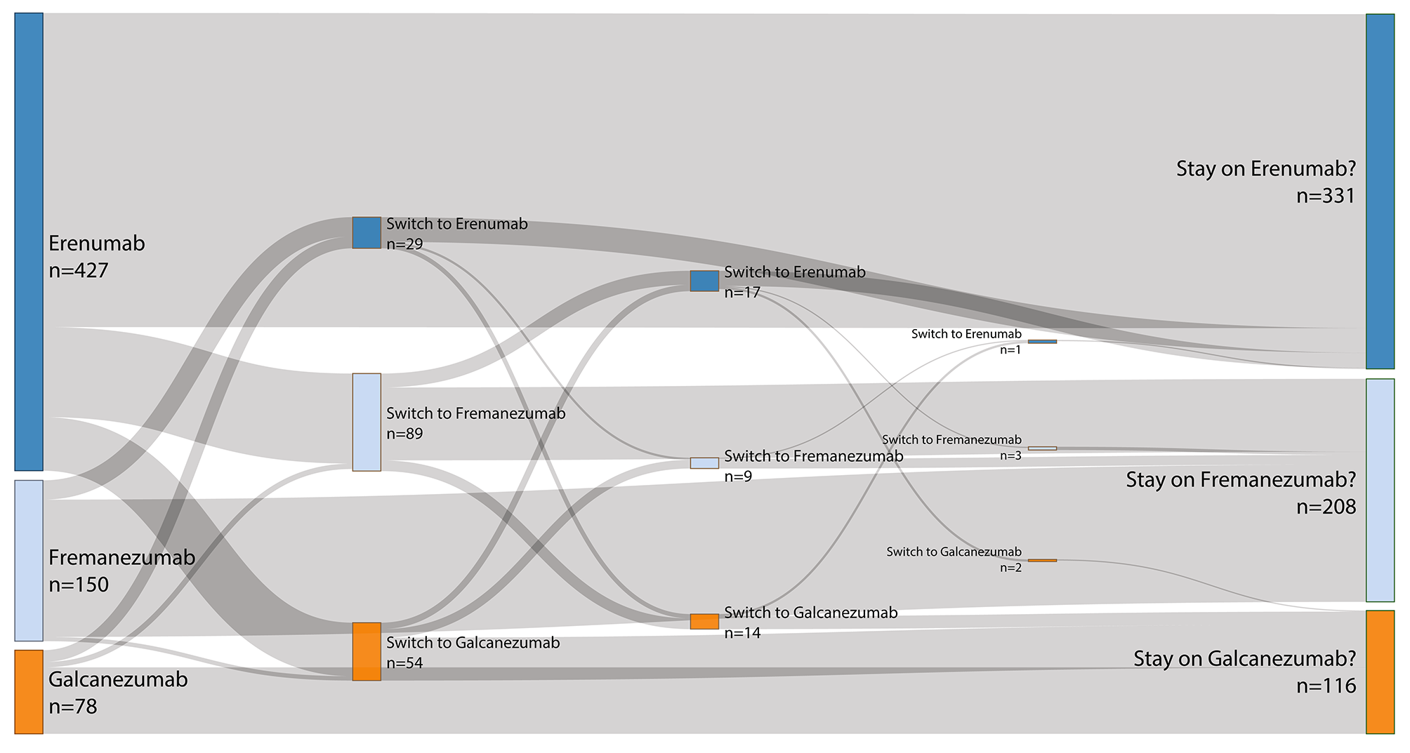 Therapeutic patterns and migraine disease burden in switchers of CGRP-targeted monoclonal antibodies – insights from the German NeuroTransData registry