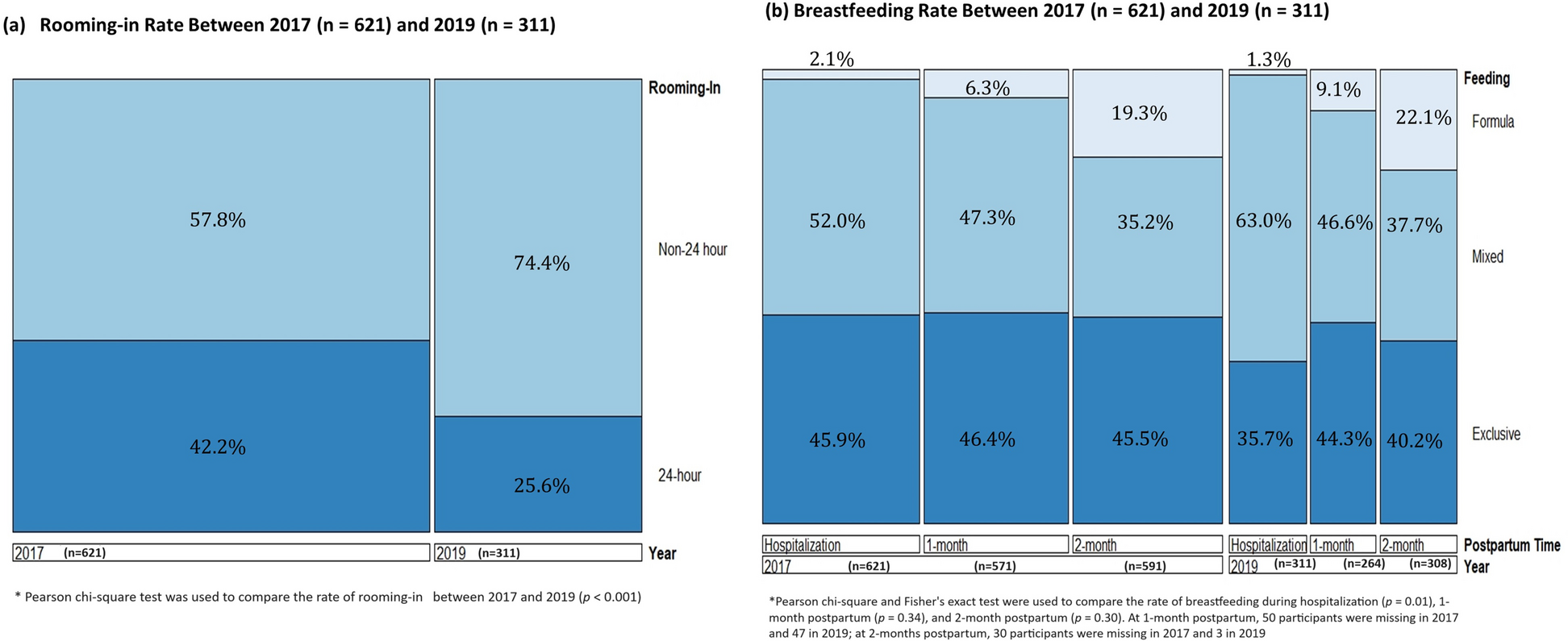 Implementation of shared decision-making about rooming-in: A before and after an audit of breastfeeding in Taiwan