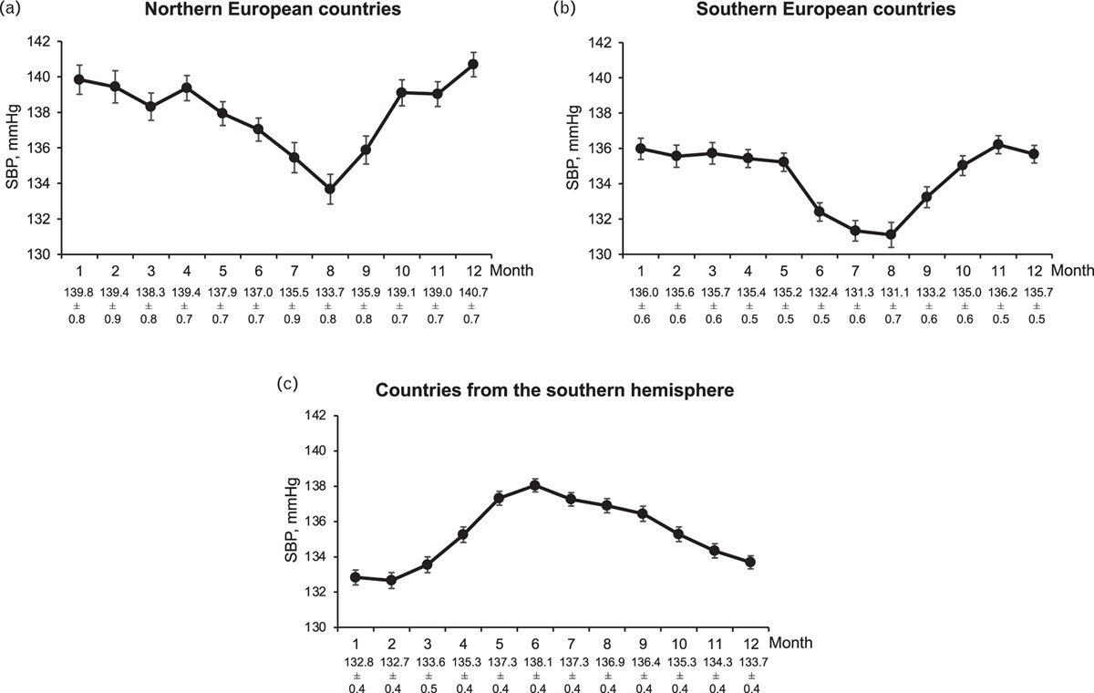 Impact of seasonal blood pressure changes on visit-to-visit blood pressure variability and related cardiovascular outcomes