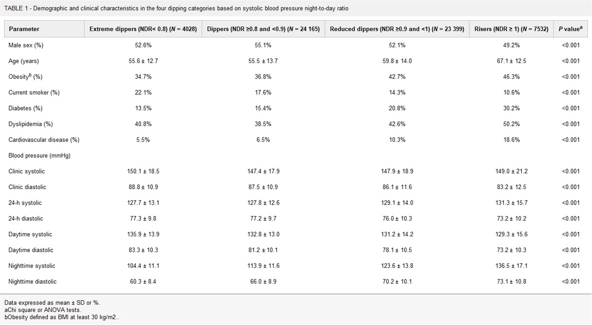 A blunted nocturnal blood pressure decline is associated with all-cause and cardiovascular mortality