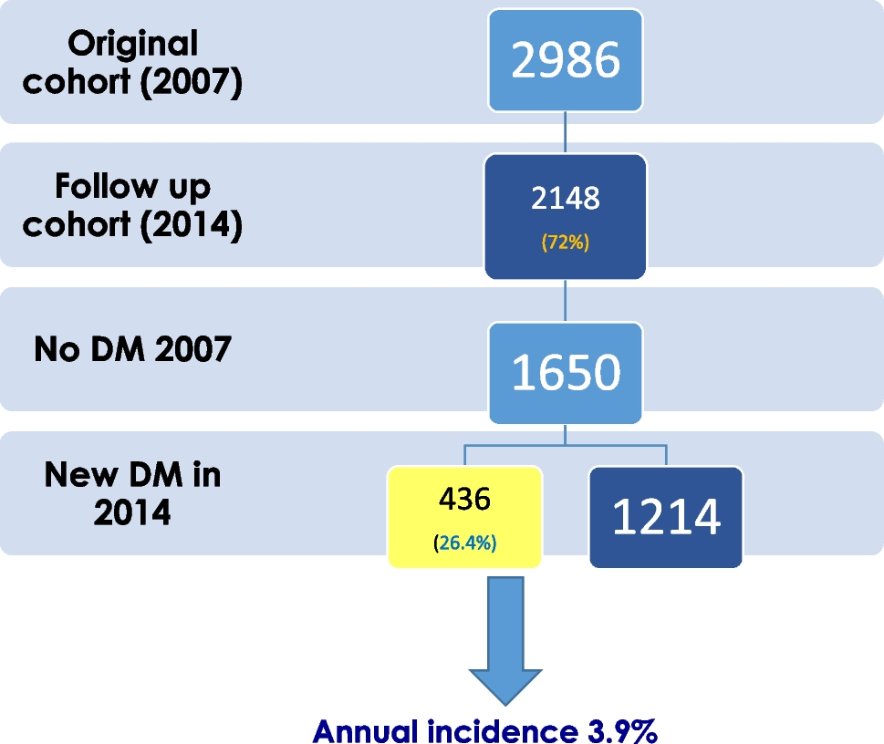 Incidence and predictors of diabetes mellitus: A 7- year community cohort follow-up of urban, adult Sri Lankans