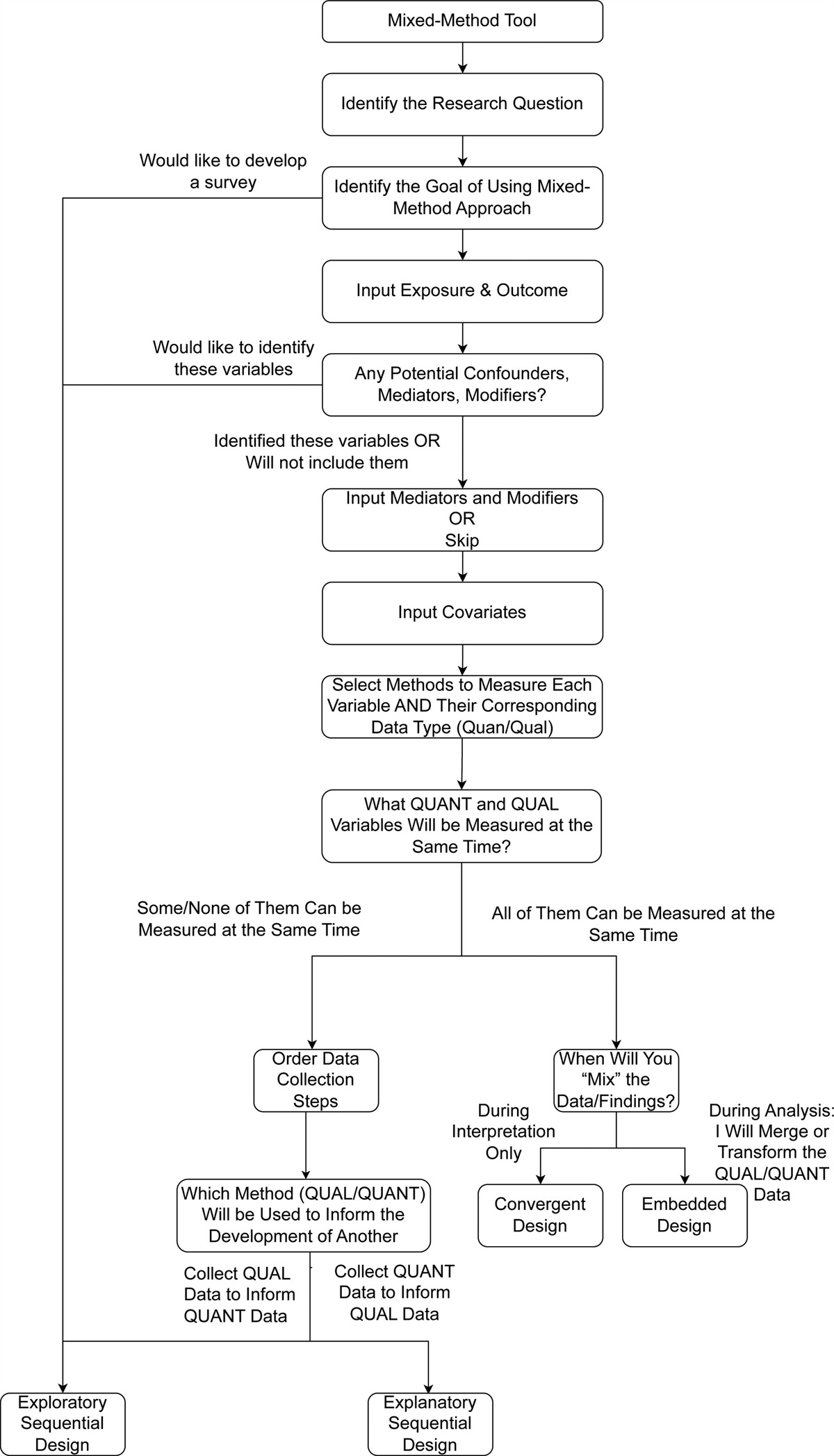 The EMICS Tool to Design Mixed-methods Studies in Epidemiology