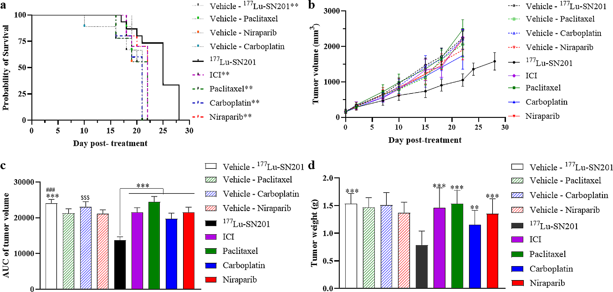 177Lu−SN201 nanoparticle shows superior anti−tumor efficacy over conventional cancer drugs in 4T1 orthotopic model