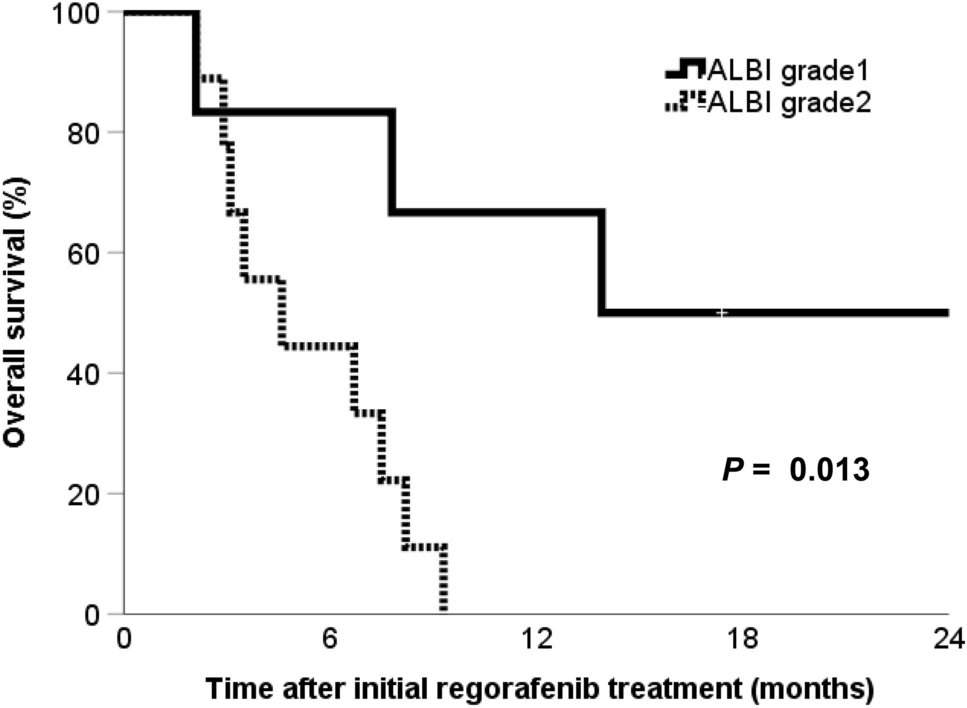 Association between albumin–bilirubin grade and plasma trough concentrations of regorafenib and its metabolites M-2 and M-5 at steady-state in Japanese patients