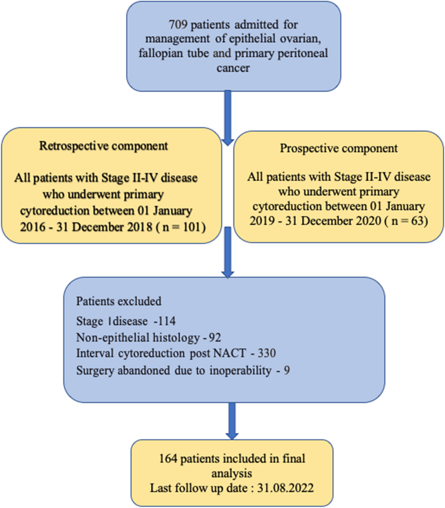 Risk Prediction Model for Surgical Complications and Predictors of Delay/Omission of Adjuvant Chemotherapy Post Primary Cytoreduction in Epithelial Ovarian Cancer