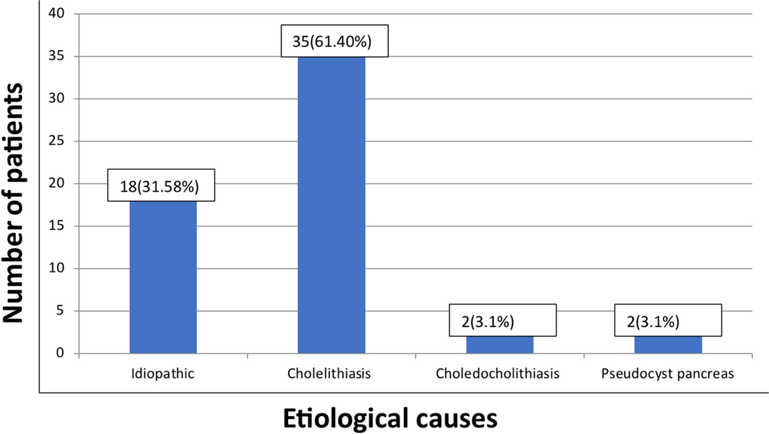 Comparing and Evaluating the Role of Early Predictors Like BISAP and Ranson Scoring System with Modified CT Severity Index in Assessing the Severity of Acute Pancreatitis