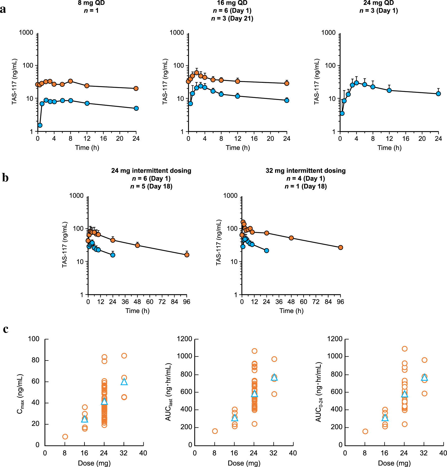 A first-in-human phase I study of TAS-117, an allosteric AKT inhibitor, in patients with advanced solid tumors