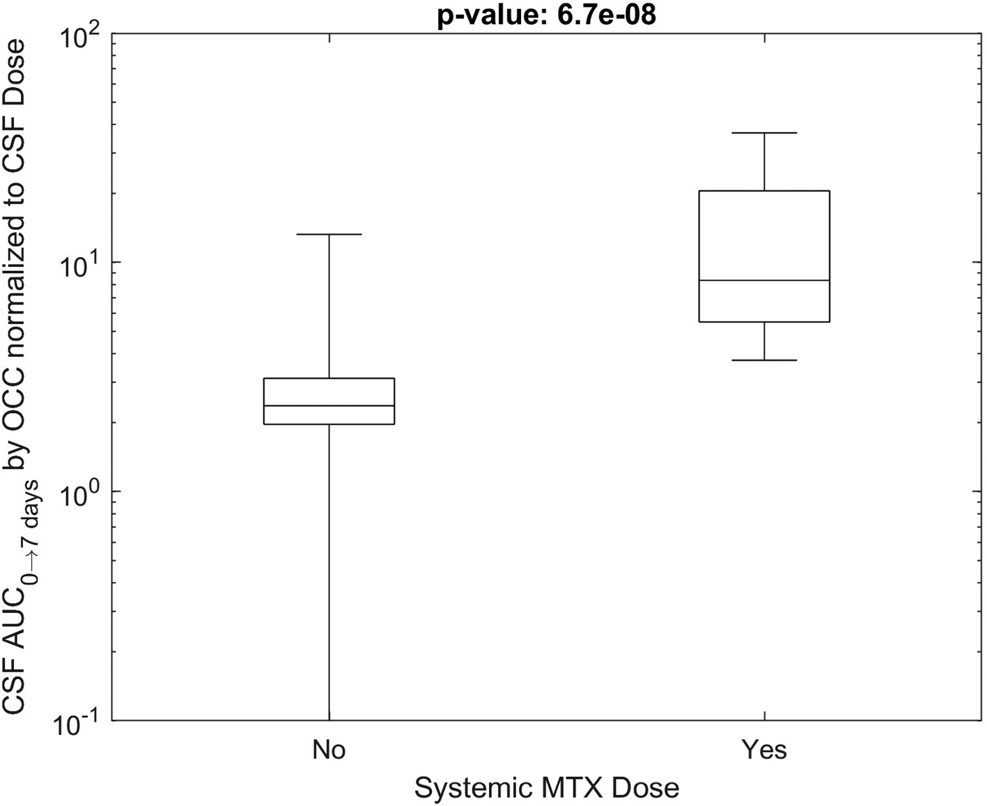 Ommaya reservoir use in pediatric ALL and NHL: a review at St. Jude Children’s Research Hospital