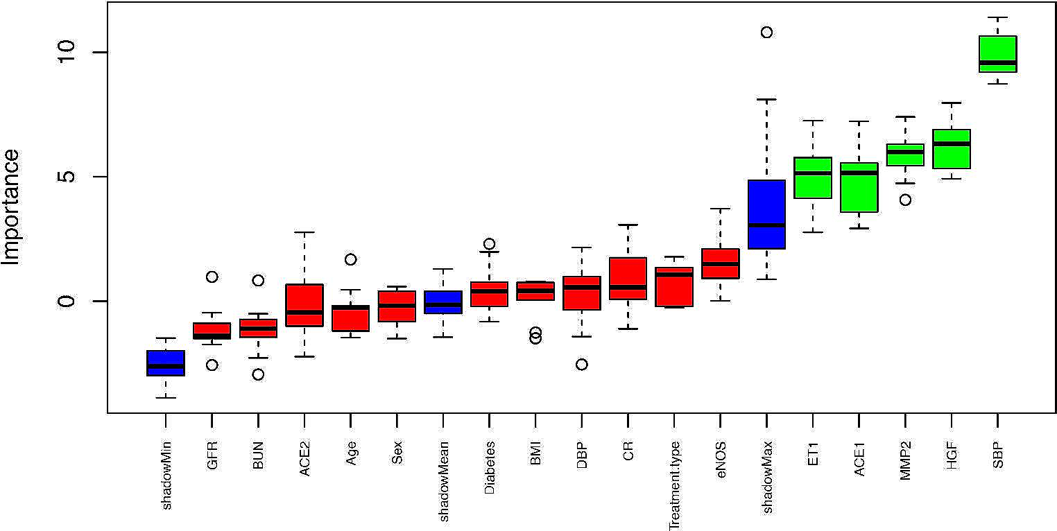 Machine learning application identifies plasma markers for proteinuria in metastatic colorectal cancer patients treated with Bevacizumab