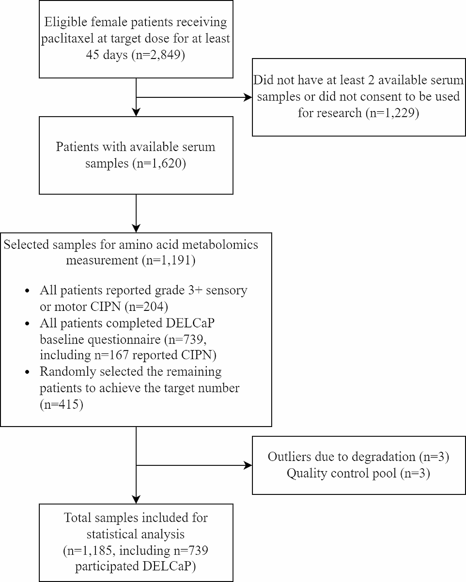 Pre-treatment amino acids and risk of paclitaxel-induced peripheral neuropathy in SWOG S0221