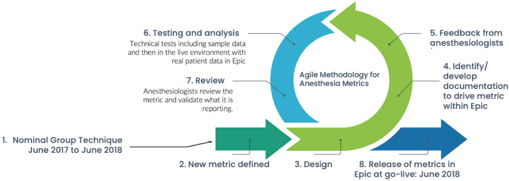 Development and implementation of local pediatric anesthesia performance metrics at a Canadian children’s hospital: a technical report