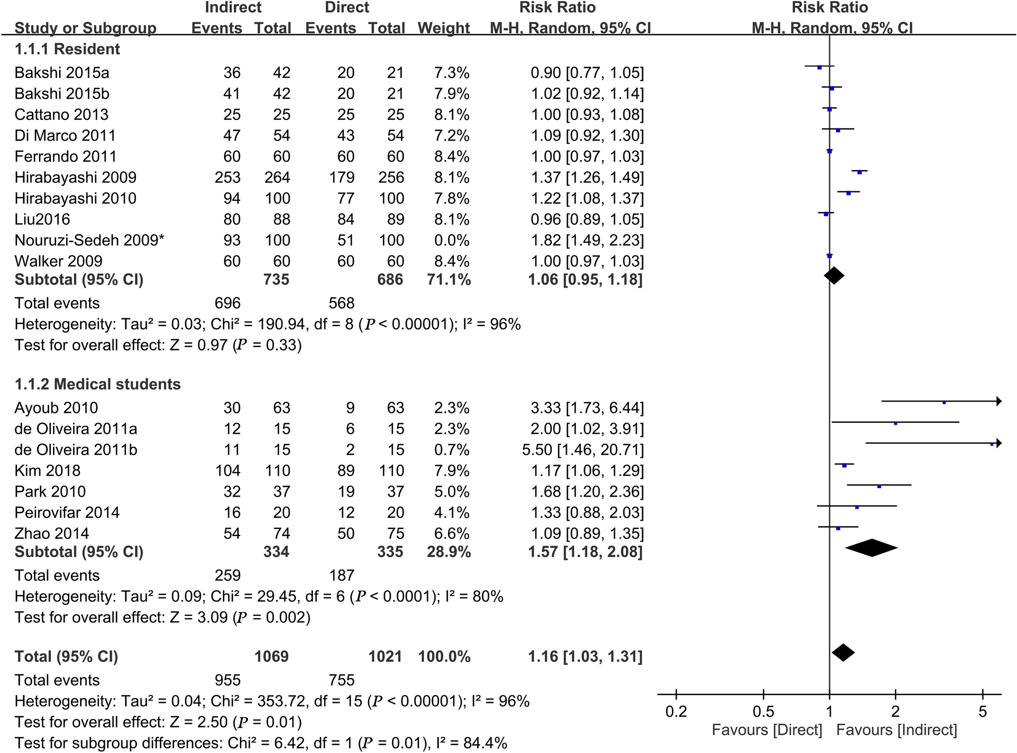 Initial clinical experience may influence tracheal intubation success rates with indirect laryngoscopy among novice operators