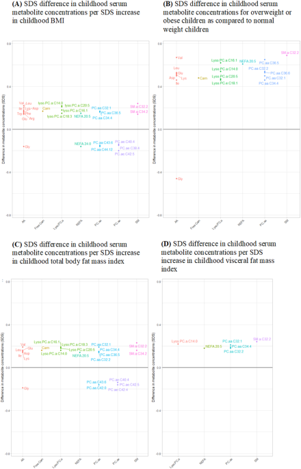 Associations of childhood BMI, general and visceral fat mass with metabolite profiles at school-age