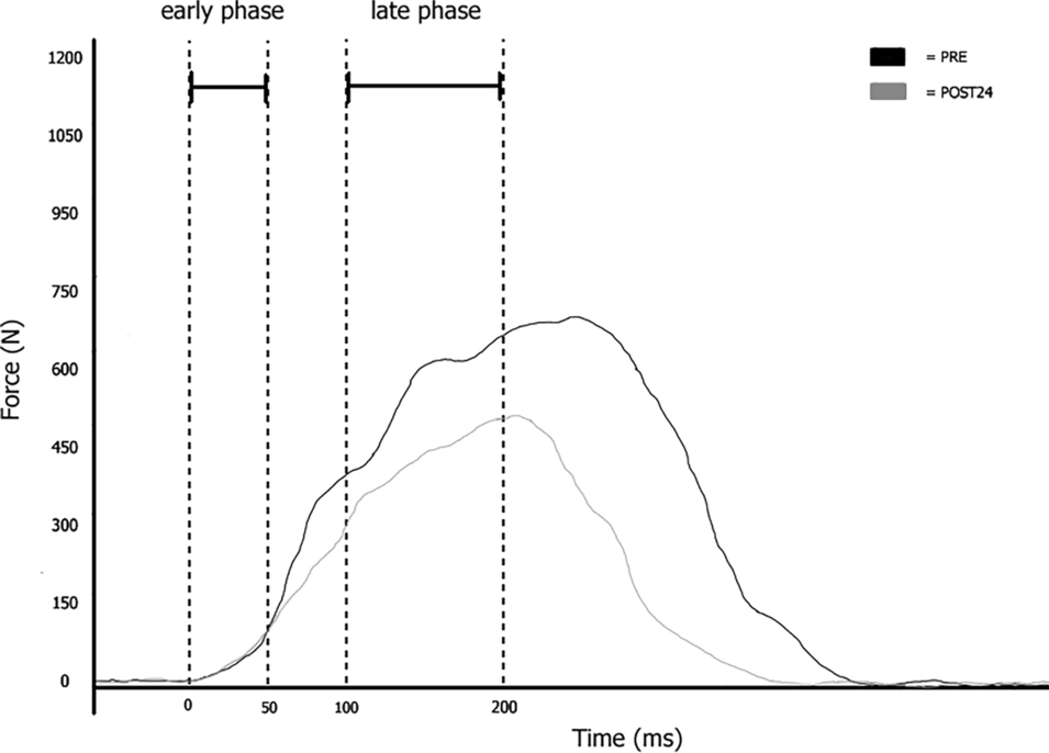 Downhill running increases markers of muscle damage and impairs the maximal voluntary force production as well as the late phase of the rate of voluntary force development