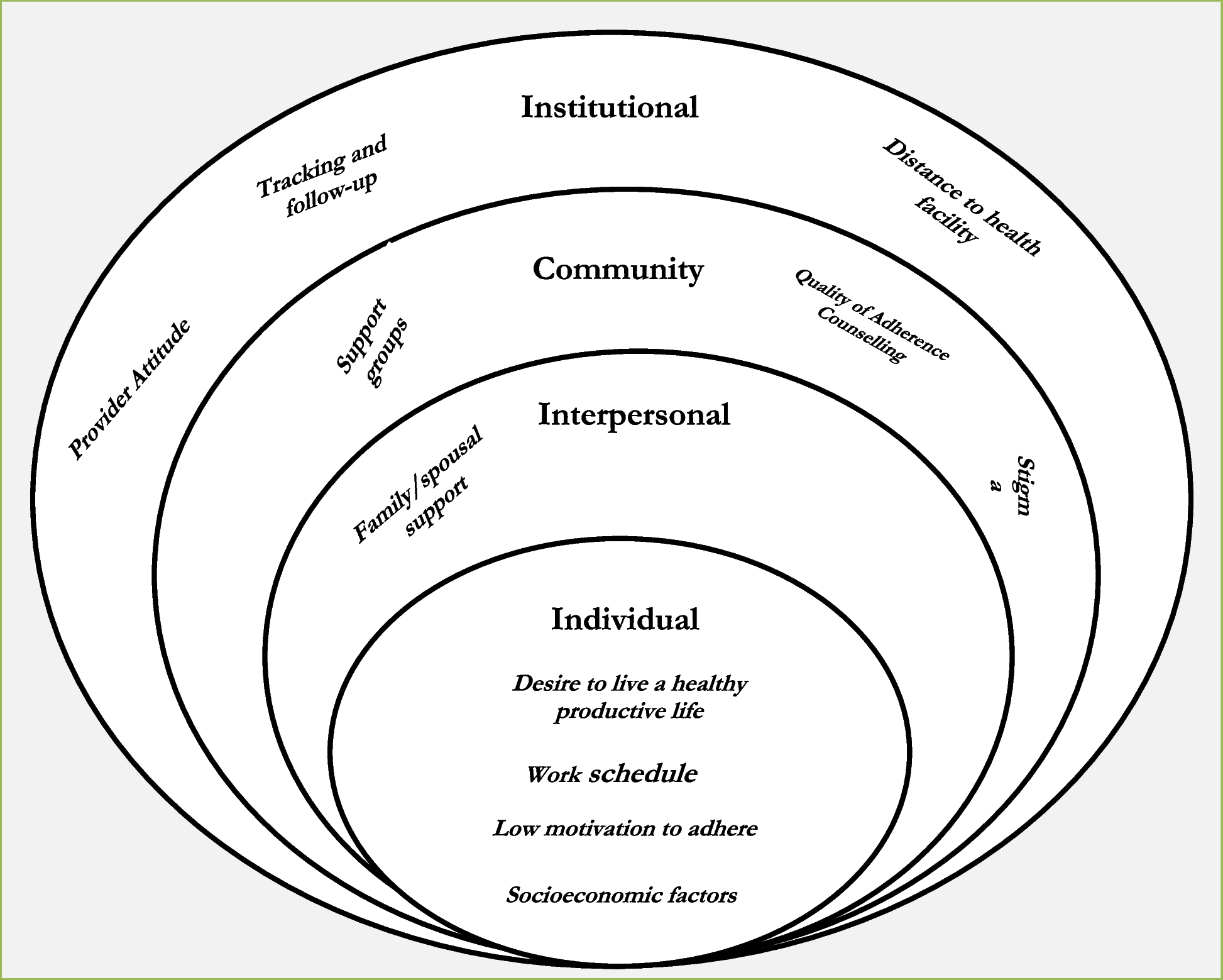 ‘I take the drugs… to make the sickness to move out of me’: key populations’ and service provider perspectives about facilitators and barriers to ART adherence and retention in care in Nigeria