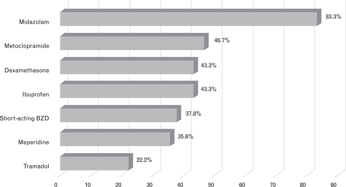 Prevalence and adverse effects of peri-operative potentially inappropriate medication in the elderly