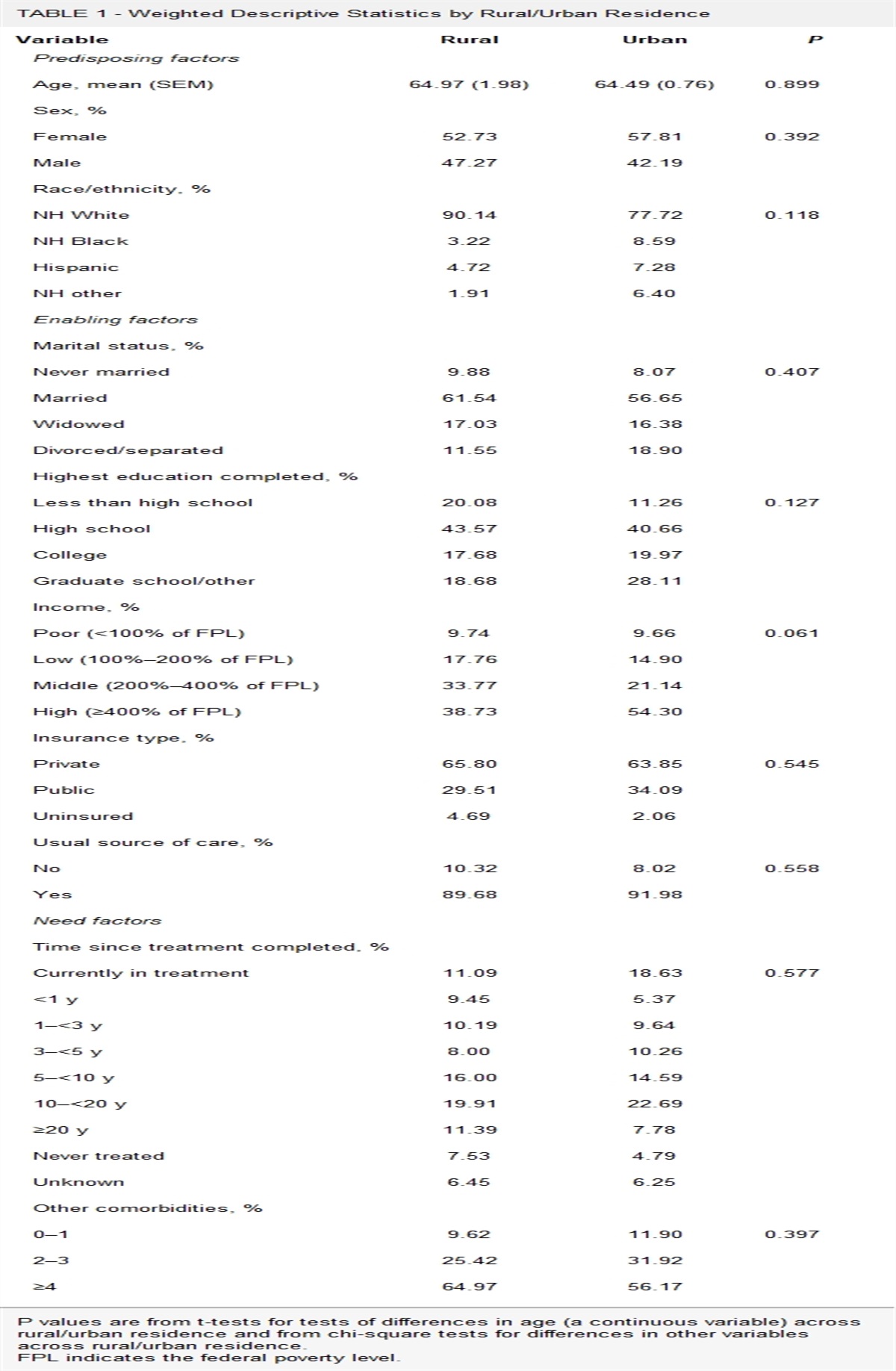 Discussions of Cancer Survivorship Care Needs: Are There Rural Versus Urban Inequities?