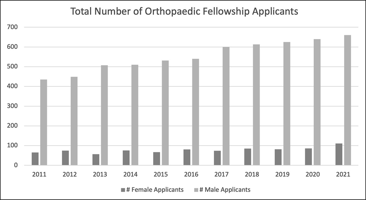 Women in Orthopaedics: 10-Year Trends of Fellowship Match Rate and Subspecialty