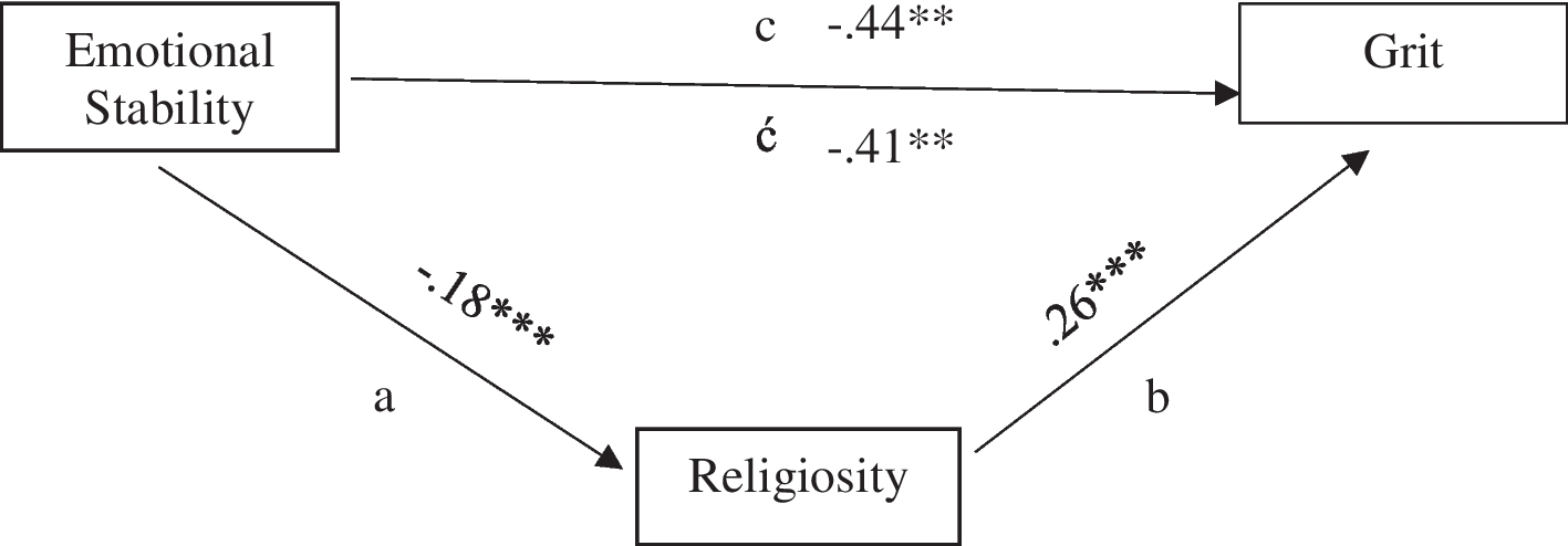 Emotional Stability and Grit Among Individuals From Different Professions: Does Religiosity Mediate Their Relationship?