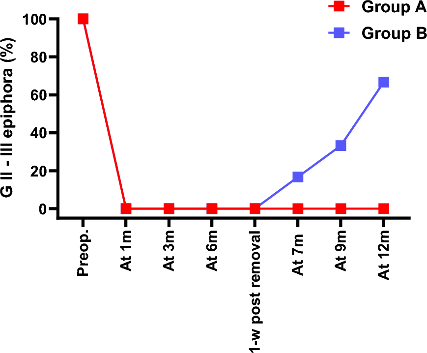 Pigtail with self-retaining bicanalicular intubation combined with Mitomycin C for the treatment of acquired lower punctal stenosis