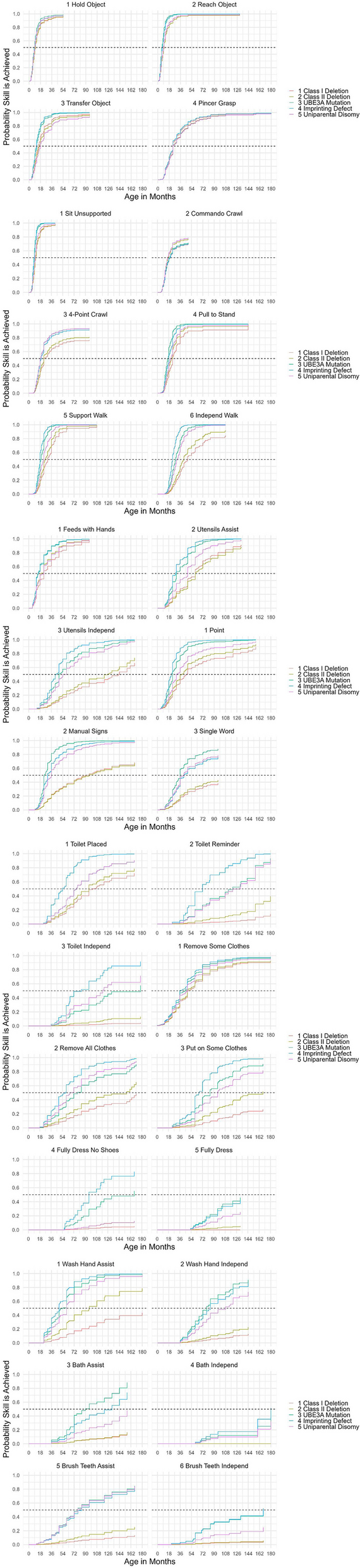 Developmental milestones and daily living skills in individuals with Angelman syndrome