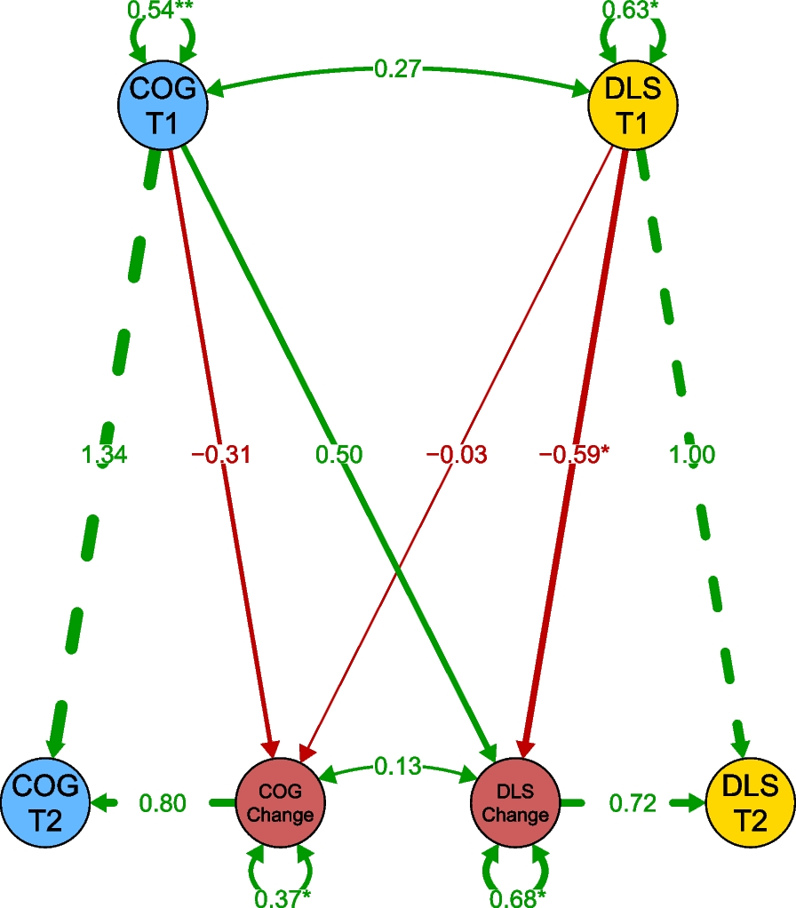 Developmental associations between cognition and adaptive behavior in intellectual and developmental disability