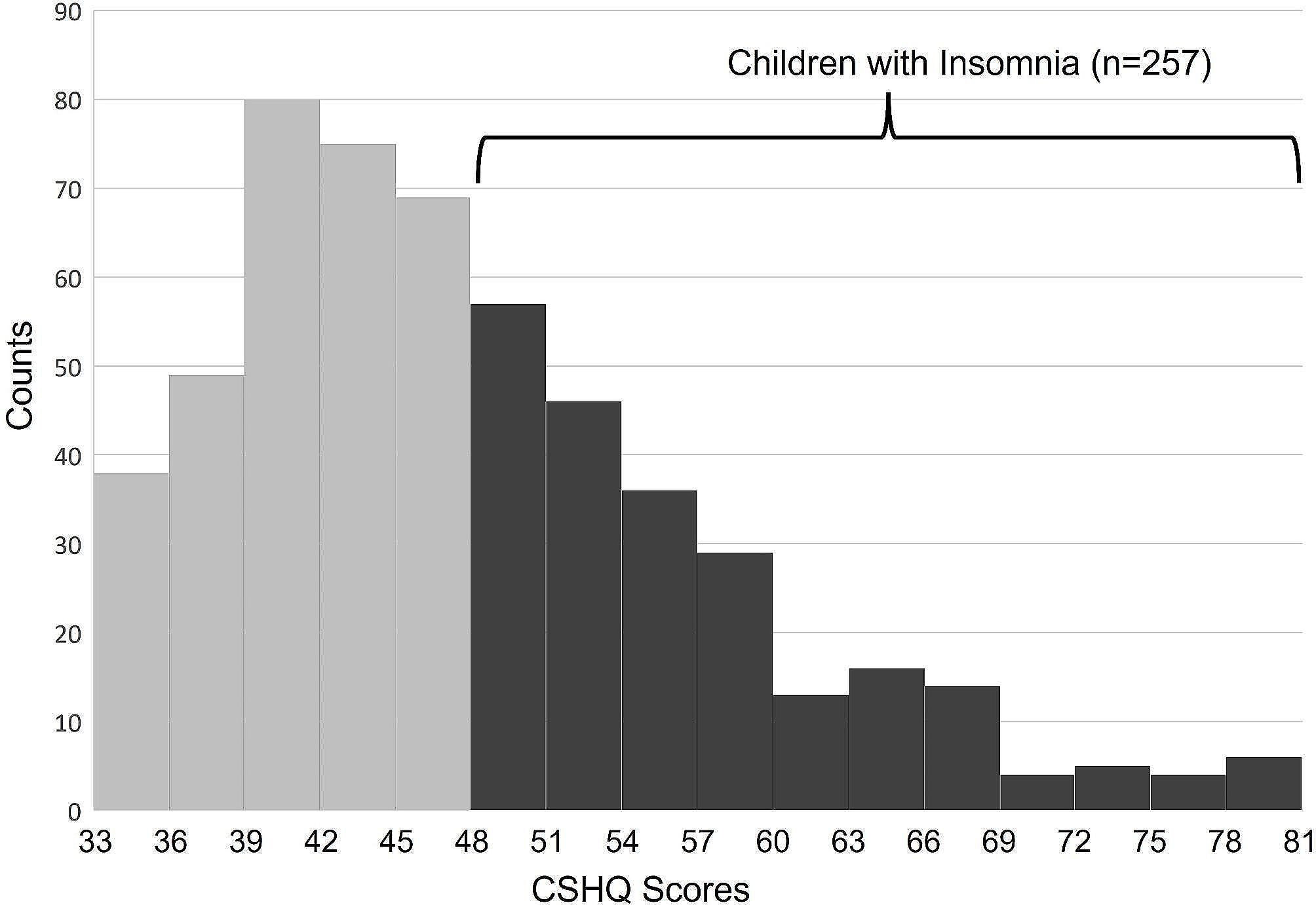 Sleep disturbances are associated with greater healthcare utilization in children with autism spectrum disorder