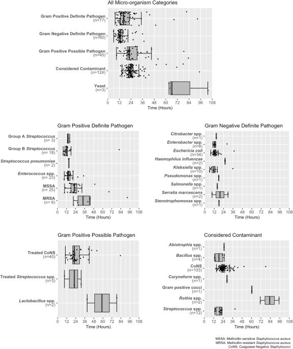 Time to positivity of blood cultures in a level IV NICU varies based on organism category and population subgroups: is a 36-hour rule out safe?