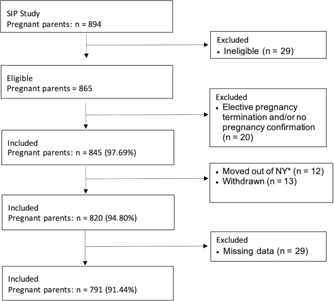 The longitudinal assessment of prenatal cannabis use on neonatal outcomes