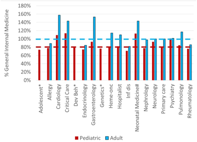 Should neonatal-perinatal medicine move to two-year fellowships?