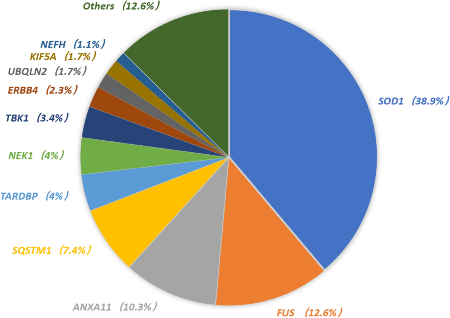 Clinical and genetic characteristics of 1672 cases of amyotrophic lateral sclerosis in China: a single-center retrospective study