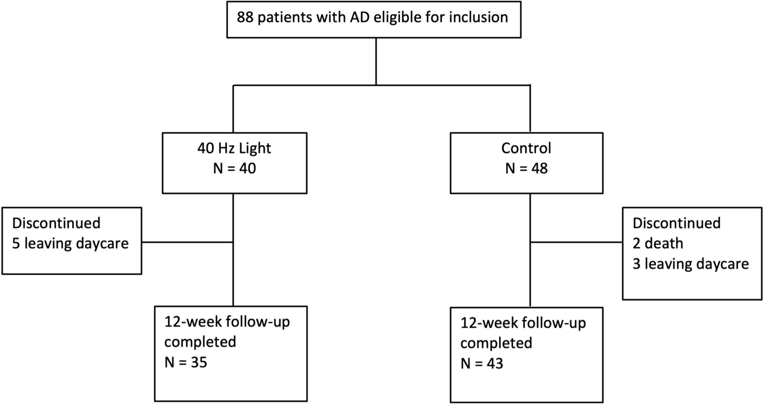 Exploring the impact of 40 Hz multi-luminaire light exposure in Alzheimer's dementia: insights from a convenient sampling, non-randomized case–control study